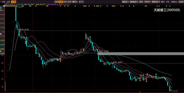 股价最高145元,如今只有28元!股票破发后究竟