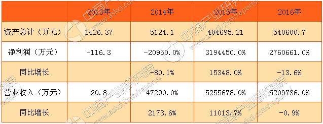 中科新材5亿参与收购天星资本 天星资本营利分