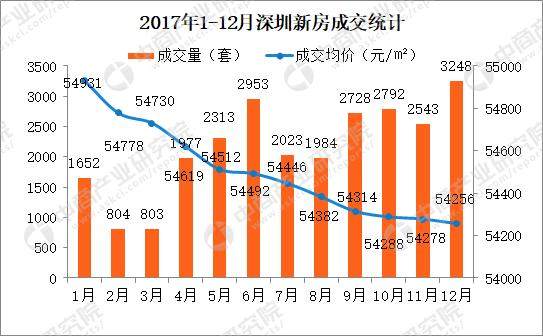 2017年深圳房地产市场数据分析:成交量下跌5