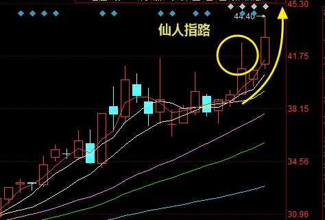 K线形态分析之仙人指路_股市实战(gssz)股吧_