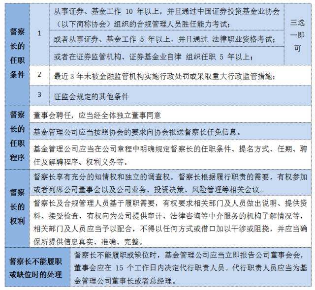 解读丨基金管理公司合规管理规范落地 职责、