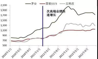 白酒：“十年轮回”带给我们的投资启示