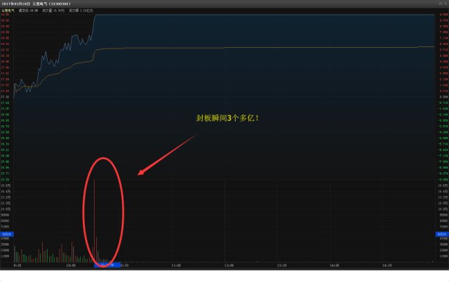 游资操盘--云意电气周一怎么走?能追吗?_股市