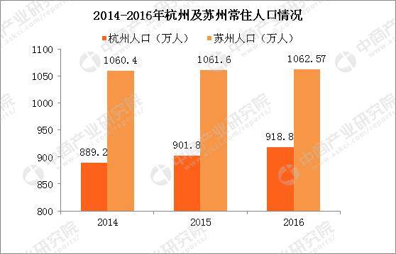 2017年前三季度苏州GDP远超杭州 为何苏州没