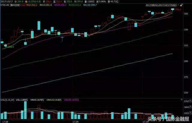 马化腾也玩逢高套现?连续4天减持腾讯坐收18