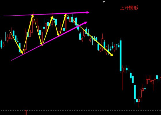 范麟宇:3.23k线形态分析之上升楔形_股市实战