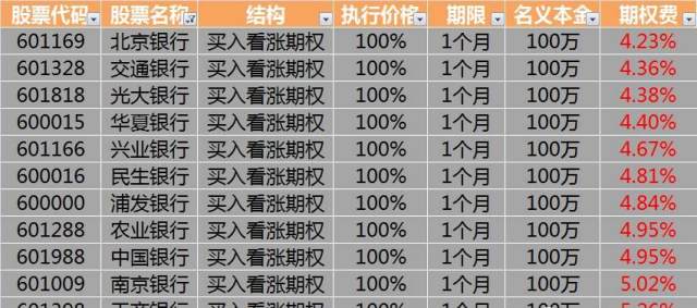 借鸡下蛋!借个股期权把握当下银行股历史机遇