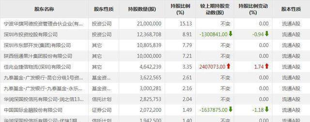 控股股东欲溢价120%转让股权,深交所不愿意了