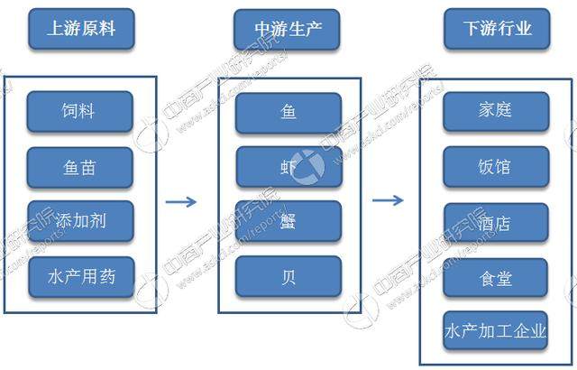 水产养殖产业链\/十大品牌分析:水产品需求转向