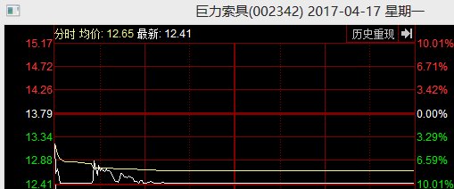 巨力索具六连板后跌停 杨子家族目前仍增值近