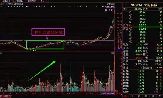 老股民揭秘庄家吸筹卑鄙手段,一旦看懂可以跟