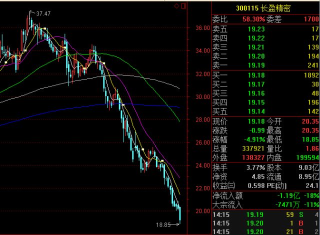 这些白马股肿么了?短时间股价惨遭腰斩_长盈
