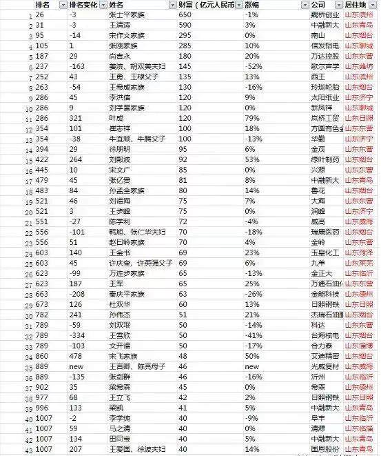 2018胡润百富榜发布!青岛14人上榜!山东首富是