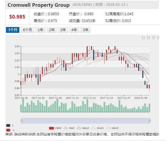 Cromwell地产股票回购计划延期 新发证券融资