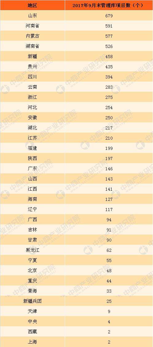 2017年三季度中国PPP项目大数据分析报告_财