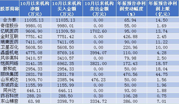 机构资金抢筹、股东高管加速布局业绩暴增股!