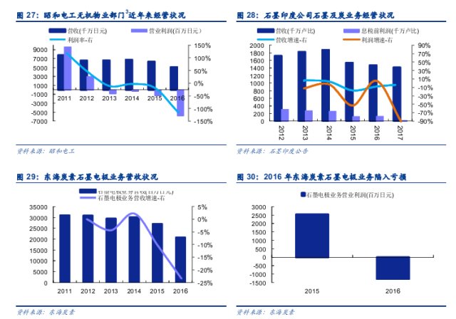 石墨烯电极供需逆转,价格上涨卷土重来_财经评