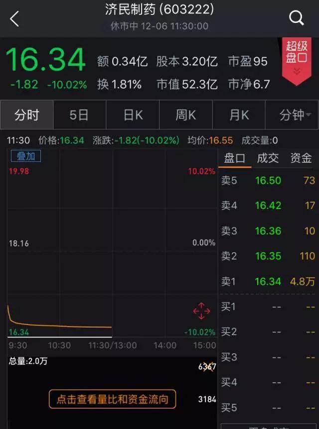 这只股票昨天换手率35%今天就跌停,7亿入场资