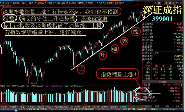 上证指数!深圳成指!创业板指数反弹无量、谨防