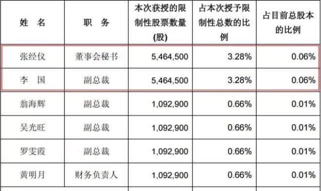永辉超市股权激励解读--高位回购,低位授予,高