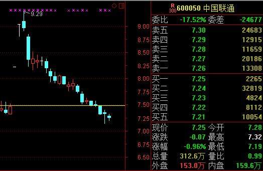 中国联通现“原形”：跌破停牌前价格 被套最惨的股民浮亏20%