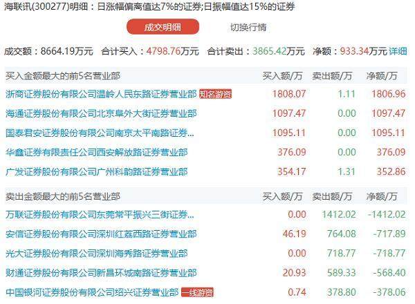 被疑造假上市的海联讯,股东疯狂套现,5个交易