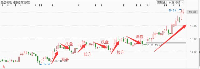 洗盘结束标志1,成交量大幅萎缩表明抛盘枯竭获利盘,套牢盘,斩仓盘