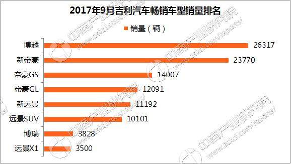 2017年9月吉利汽车销量分析:博越涨近九成 完