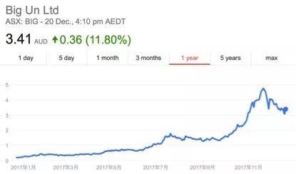 一年上涨1226%,澳交所(ASX)的神奇科技股票