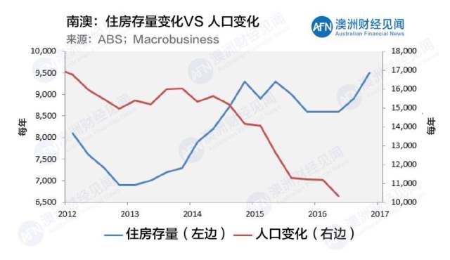 澳洲主要城市:新建住房供量不及人口增长需求
