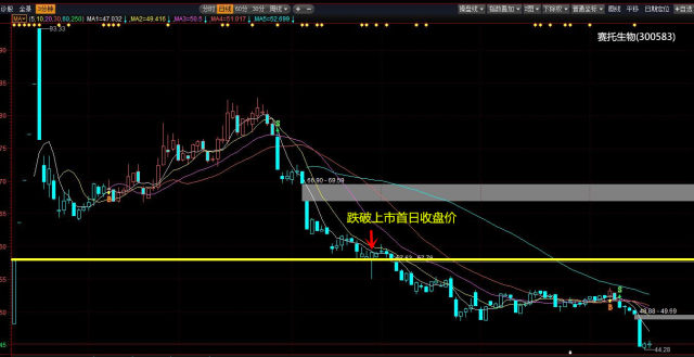 股价最高145元,如今只有28元!股票破发后究竟