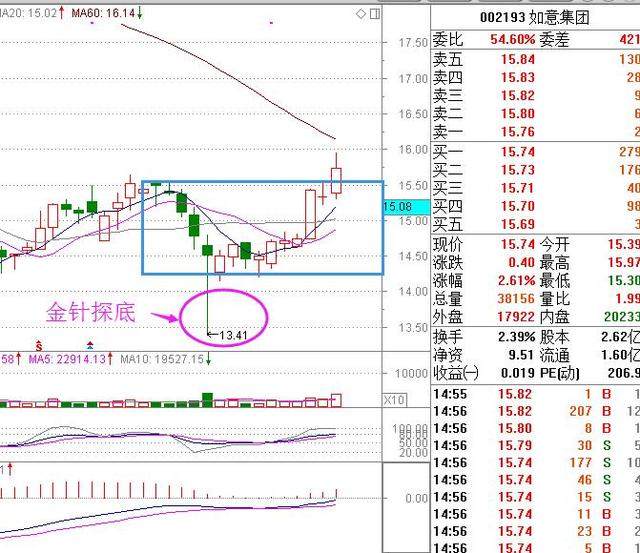 主力砸盘制造恐慌后拉回,金针探底又箱体突破