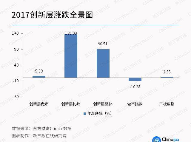 创新层与创业板大PK:2017年创新层平均涨幅超