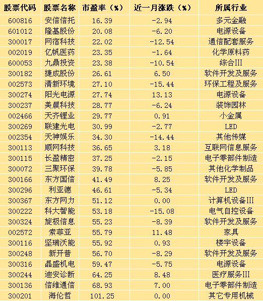 白马股疯抢潮又来,27只低估绩优白马站风口(名