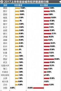 半年省会城市GDP盘点:广州最强 贵阳最快_财