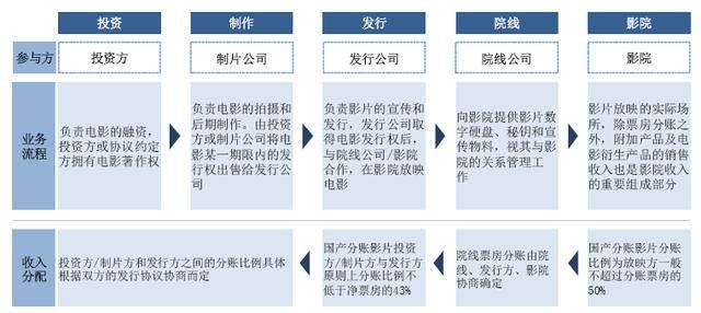 电影产业链及四大重点企业经营分析:中国电影