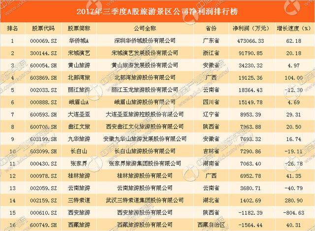 2017年三季度A股旅游景区公司业绩排行榜:逾