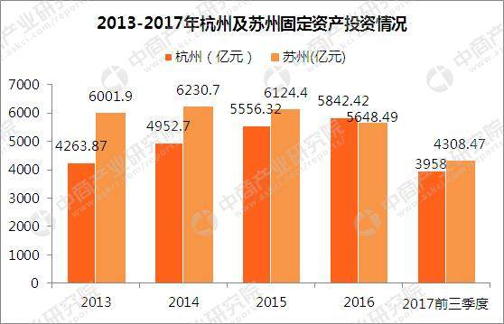 2017年前三季度苏州GDP远超杭州 为何苏州没