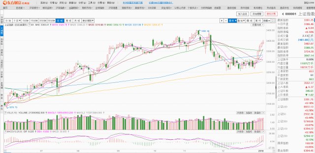 上证综指创出18个月最大周涨幅,这一关键时刻