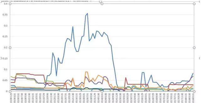 和历史上相比,目前破净比例在最大值的,是捡便