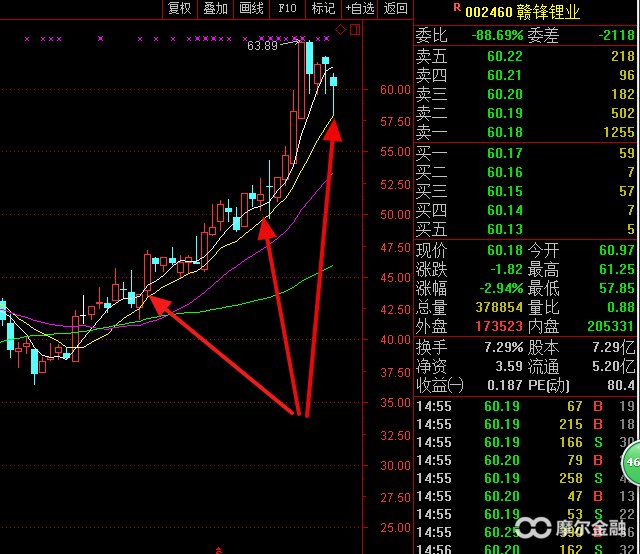 今天简单聊聊利用移动平均法,抄底逃顶的一些