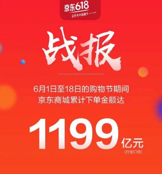 京东紧跟阿里甘当老二,刘强东618仅比马云少售