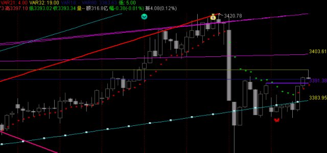 上海自贸港点燃反弹导火索,大盘企稳收红十月