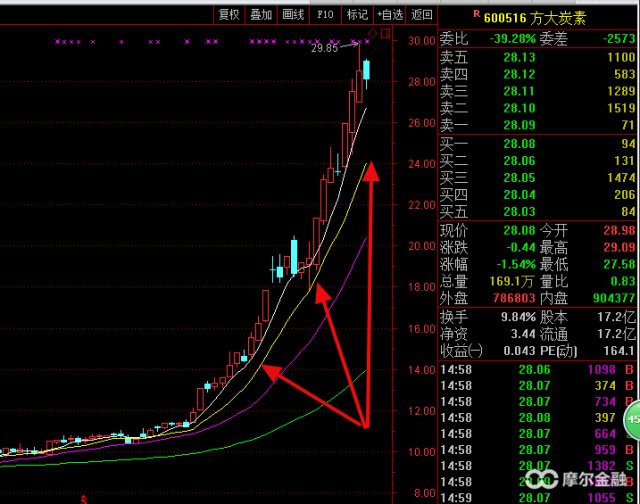 今天简单聊聊利用移动平均法,抄底逃顶的一些
