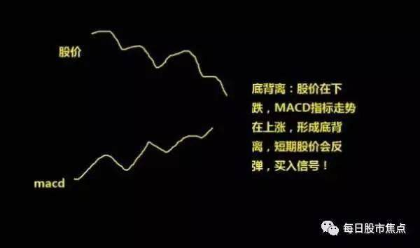 macd背离是指股价的极值还是金叉死叉对应的