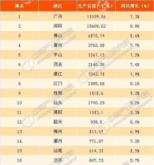 2017年前三季度广东各市GDP总值排行榜:广州