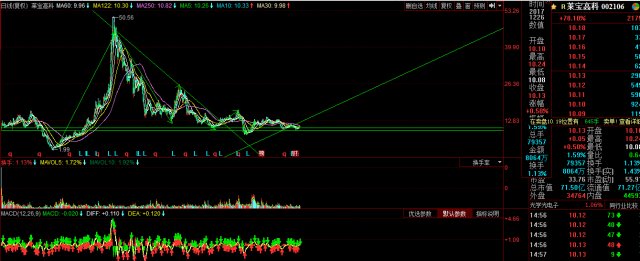 上证指数重大利好放量上涨,芯片概念反抽最好