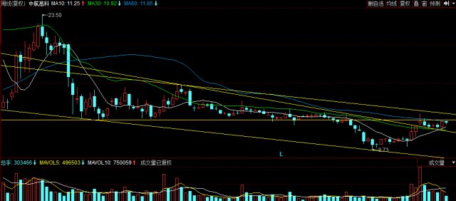 大家觉得中航高科是要涨还是要跌呢?