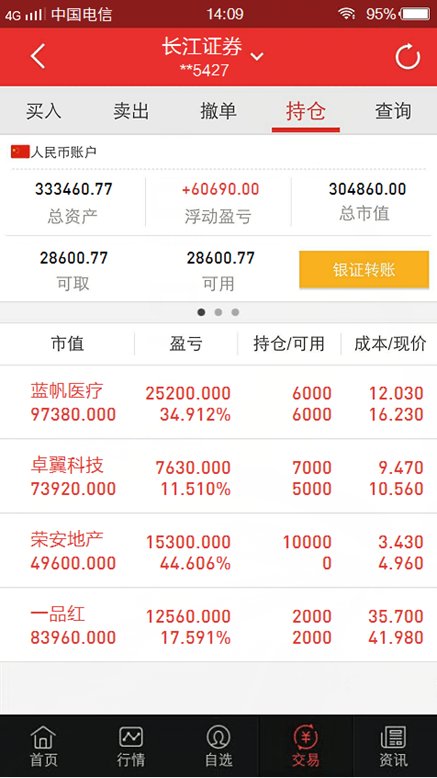 两市小幅低开沪指跌0.18% 区块链板块持续活