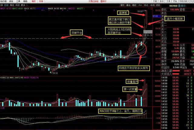 利用跳空高开缺口来抓涨停板的细节_星帅尔(0
